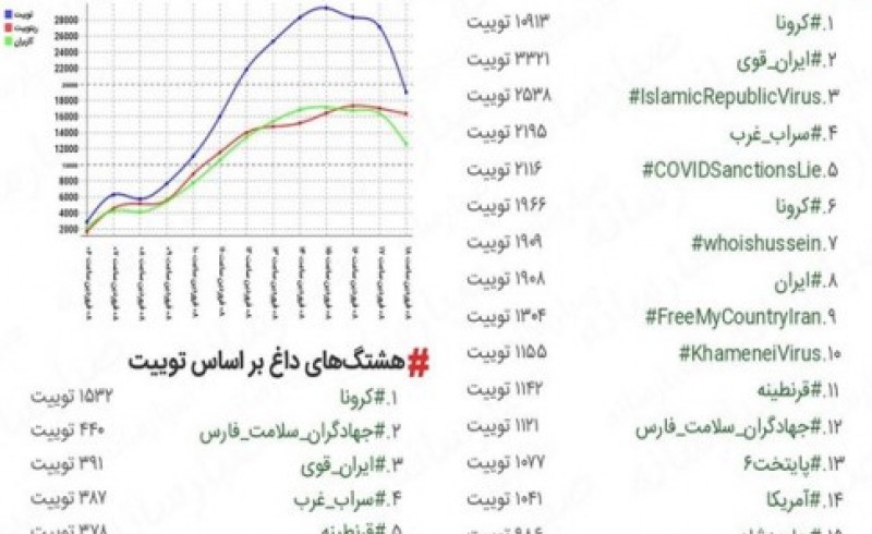 دو هشتگ «ایران قوی» و «سراب غرب» ترند توییتر شدند